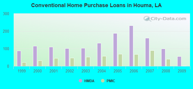 Conventional Home Purchase Loans in Houma, LA