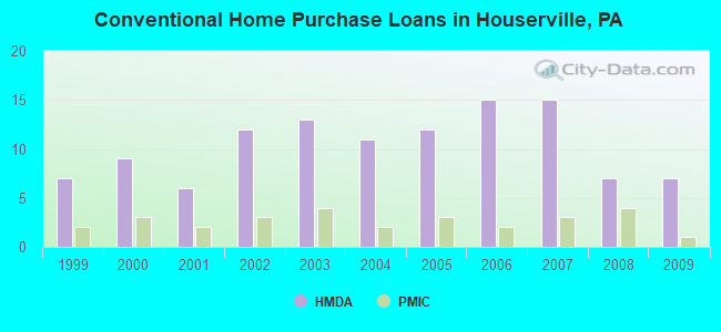 Conventional Home Purchase Loans in Houserville, PA