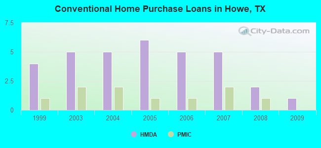Conventional Home Purchase Loans in Howe, TX