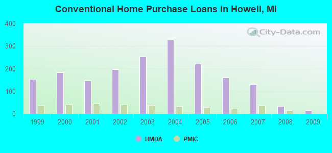Conventional Home Purchase Loans in Howell, MI