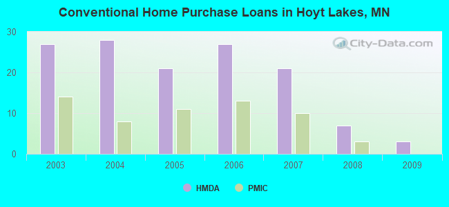 Conventional Home Purchase Loans in Hoyt Lakes, MN
