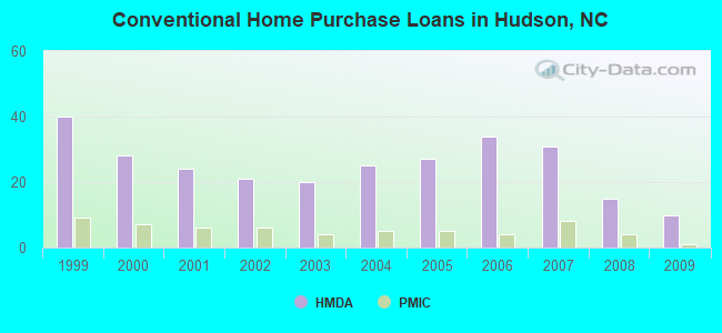 Conventional Home Purchase Loans in Hudson, NC