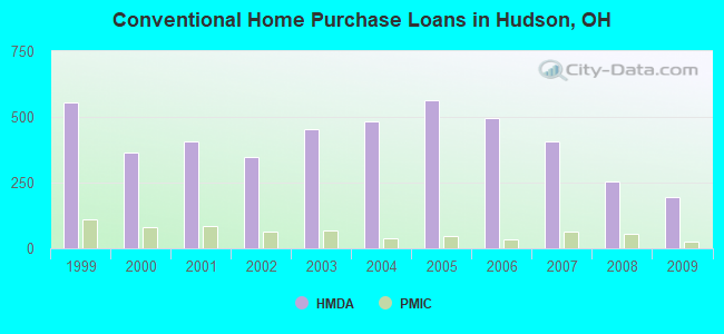 Conventional Home Purchase Loans in Hudson, OH