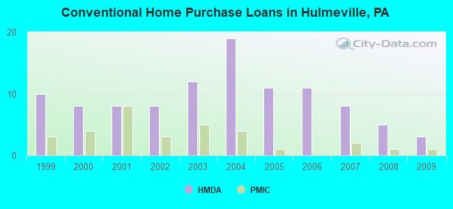 Conventional Home Purchase Loans in Hulmeville, PA