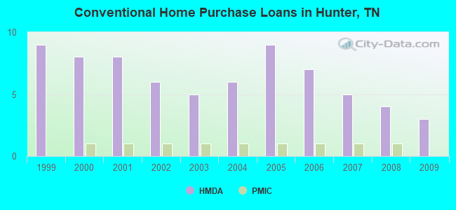 Conventional Home Purchase Loans in Hunter, TN