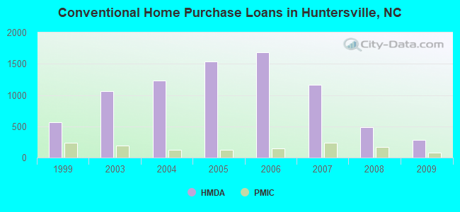 Conventional Home Purchase Loans in Huntersville, NC