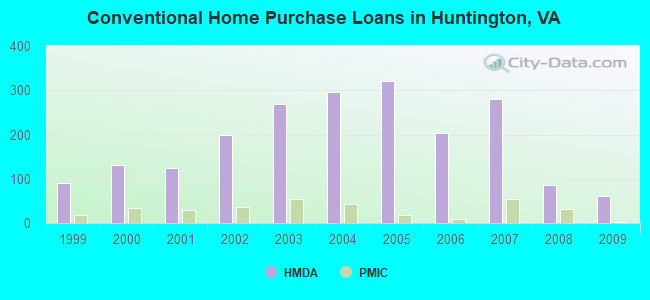 Conventional Home Purchase Loans in Huntington, VA