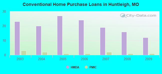 Conventional Home Purchase Loans in Huntleigh, MO