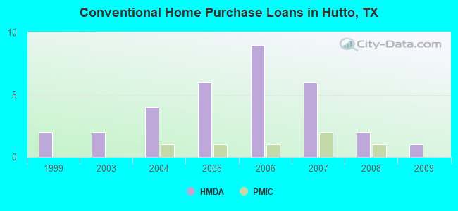Conventional Home Purchase Loans in Hutto, TX