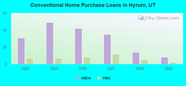 Conventional Home Purchase Loans in Hyrum, UT