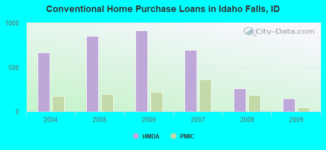 Conventional Home Purchase Loans in Idaho Falls, ID