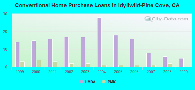 Conventional Home Purchase Loans in Idyllwild-Pine Cove, CA