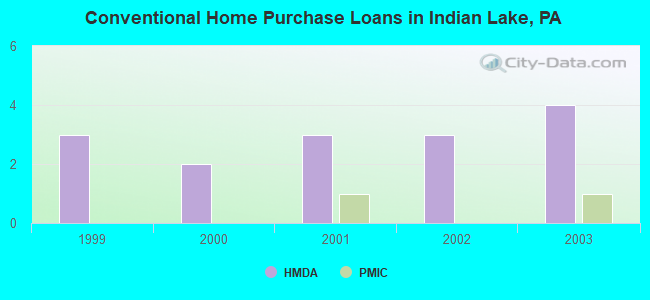 Conventional Home Purchase Loans in Indian Lake, PA