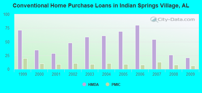 Conventional Home Purchase Loans in Indian Springs Village, AL