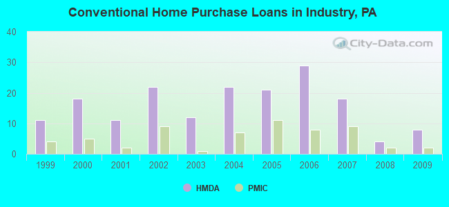 Conventional Home Purchase Loans in Industry, PA