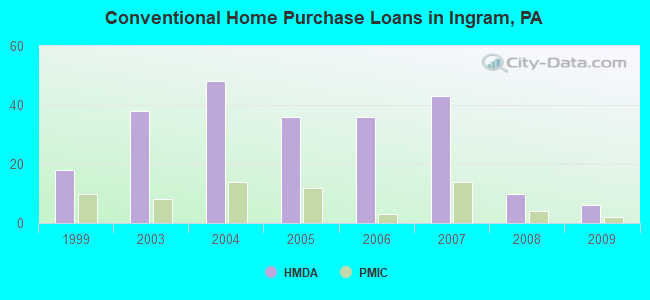 Conventional Home Purchase Loans in Ingram, PA