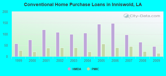 Conventional Home Purchase Loans in Inniswold, LA