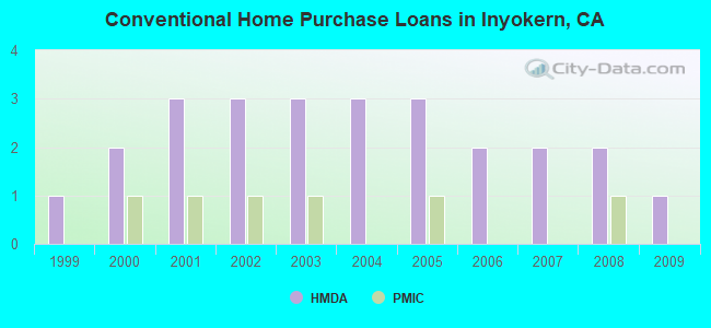 Conventional Home Purchase Loans in Inyokern, CA