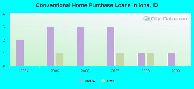 Conventional Home Purchase Loans in Iona, ID