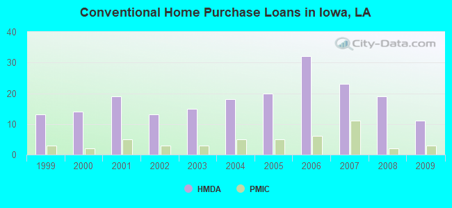 Conventional Home Purchase Loans in Iowa, LA