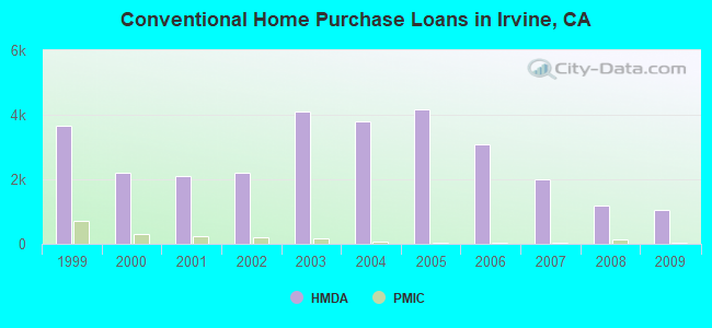 Conventional Home Purchase Loans in Irvine, CA