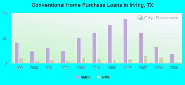 Conventional Home Purchase Loans in Irving, TX