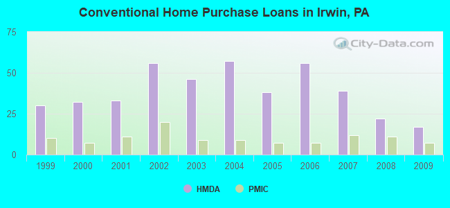 Conventional Home Purchase Loans in Irwin, PA