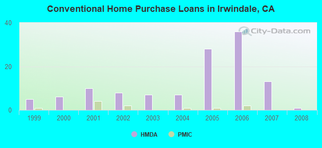 Conventional Home Purchase Loans in Irwindale, CA