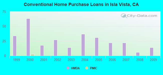 Conventional Home Purchase Loans in Isla Vista, CA