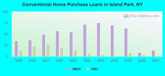 Conventional Home Purchase Loans in Island Park, NY