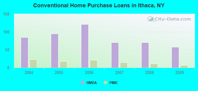 Conventional Home Purchase Loans in Ithaca, NY