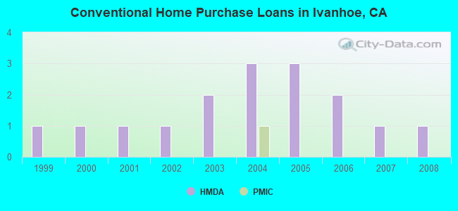 Conventional Home Purchase Loans in Ivanhoe, CA