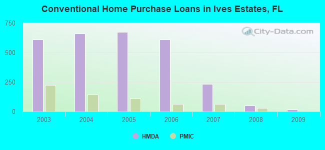 Conventional Home Purchase Loans in Ives Estates, FL