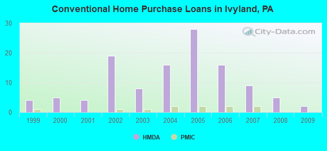Conventional Home Purchase Loans in Ivyland, PA