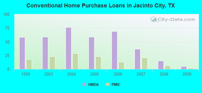 Conventional Home Purchase Loans in Jacinto City, TX