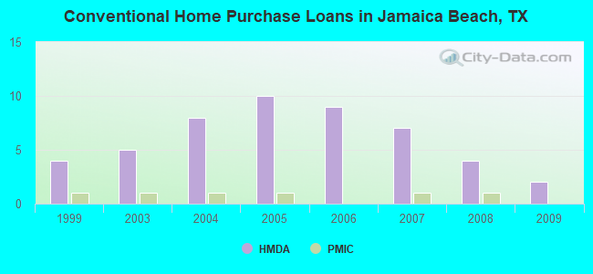 Conventional Home Purchase Loans in Jamaica Beach, TX