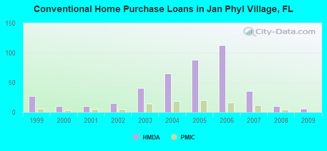 Conventional Home Purchase Loans in Jan Phyl Village, FL