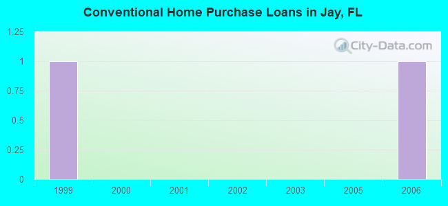 Conventional Home Purchase Loans in Jay, FL