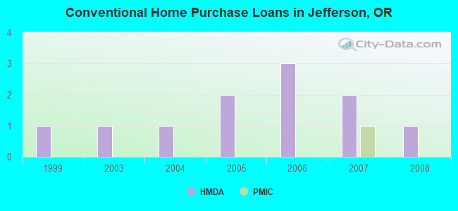 Conventional Home Purchase Loans in Jefferson, OR