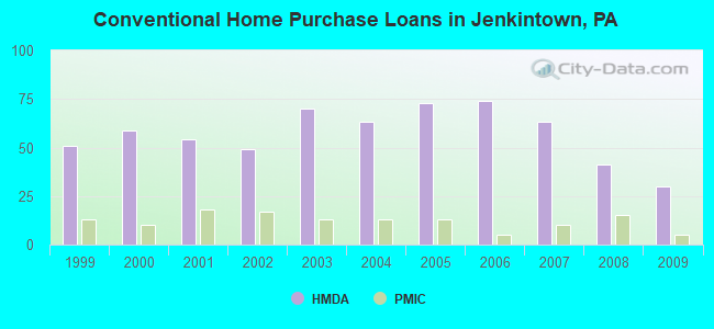 Conventional Home Purchase Loans in Jenkintown, PA