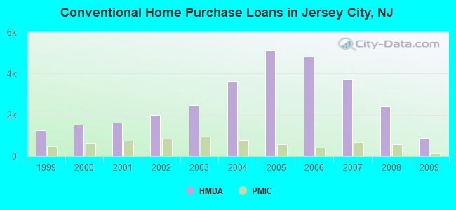 Conventional Home Purchase Loans in Jersey City, NJ