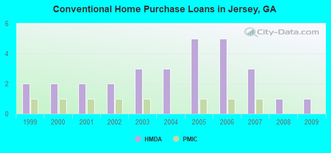 Conventional Home Purchase Loans in Jersey, GA