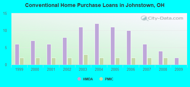 Conventional Home Purchase Loans in Johnstown, OH