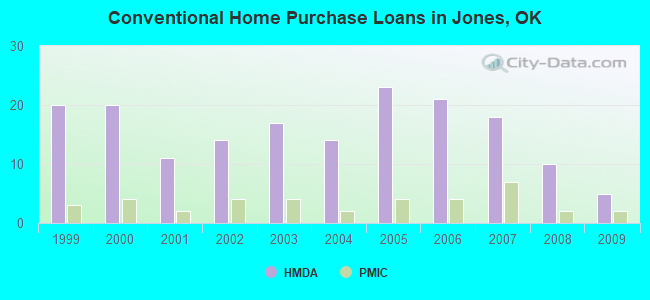 Conventional Home Purchase Loans in Jones, OK