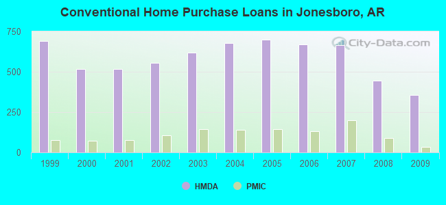 Conventional Home Purchase Loans in Jonesboro, AR