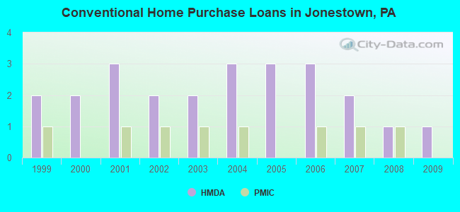 Conventional Home Purchase Loans in Jonestown, PA