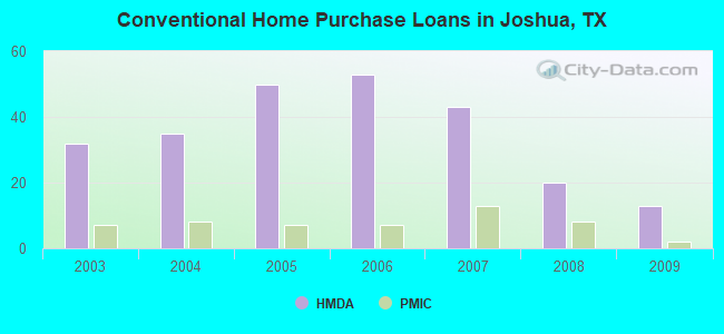 Conventional Home Purchase Loans in Joshua, TX