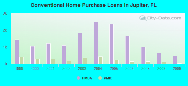 Conventional Home Purchase Loans in Jupiter, FL