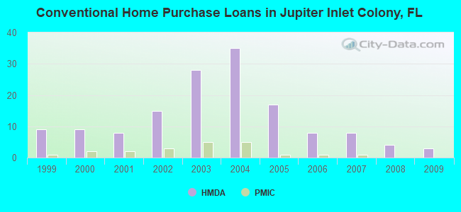 Conventional Home Purchase Loans in Jupiter Inlet Colony, FL