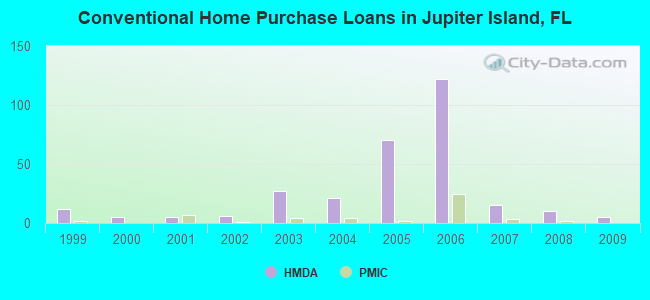 Conventional Home Purchase Loans in Jupiter Island, FL